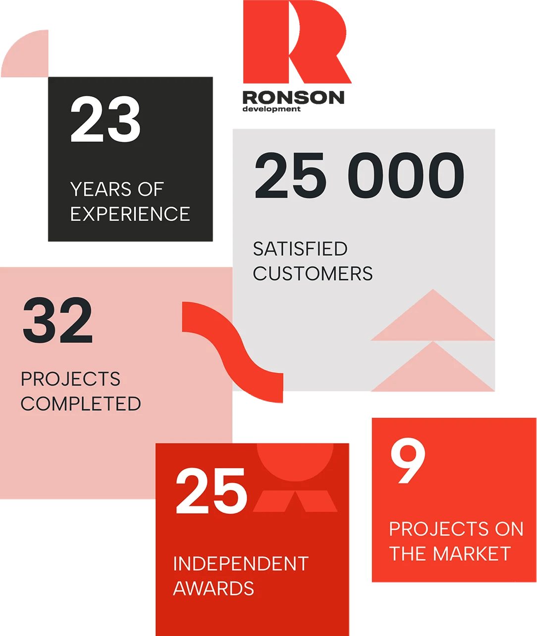 23 years of experience, 25 000 satisfied customers Ronson independent awards