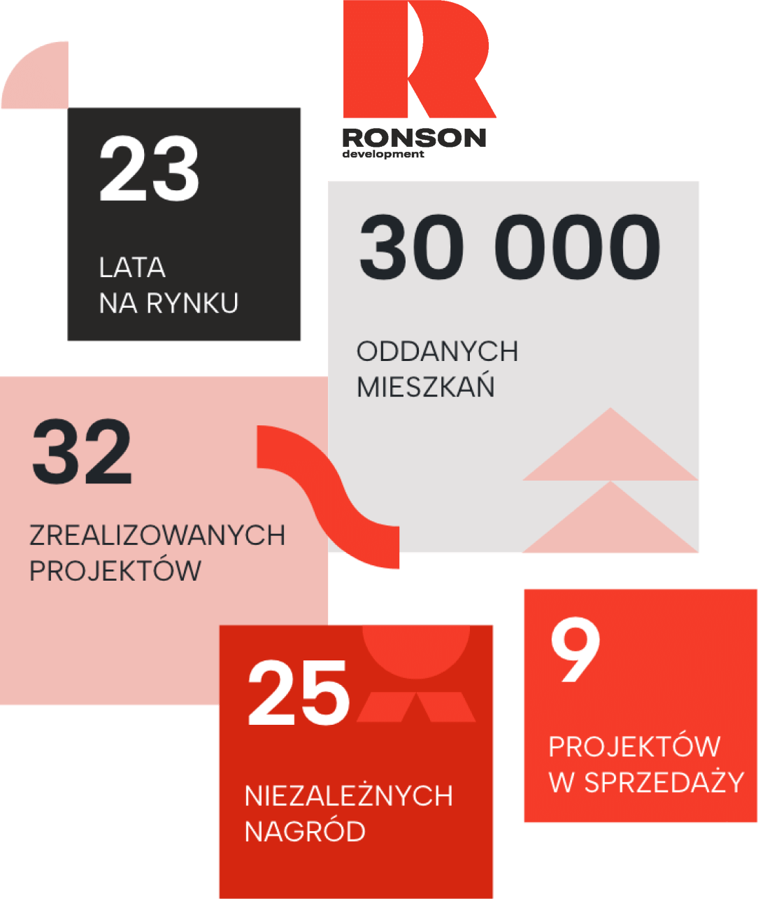 23 lata na rynku, 30 tys. oddanych mieszkań, 32 zrealizowanych projektów, 20 niezależnych nagród Ronson